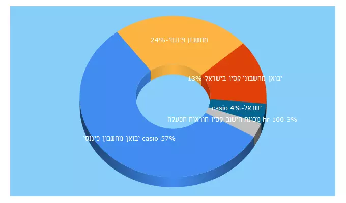 Top 5 Keywords send traffic to casioisrael.com