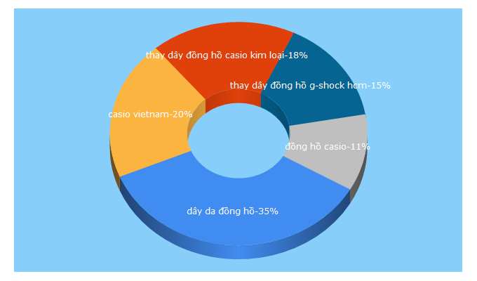 Top 5 Keywords send traffic to casiovietnam.net