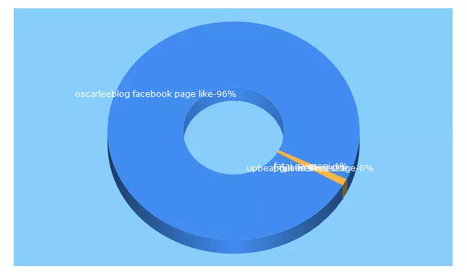 Top 5 Keywords send traffic to casisblog.com