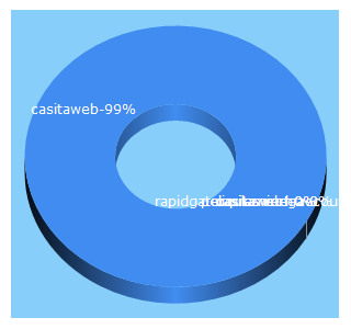 Top 5 Keywords send traffic to casitaweb.net