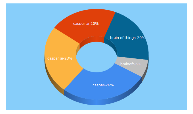 Top 5 Keywords send traffic to caspar.ai