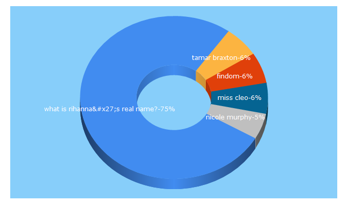 Top 5 Keywords send traffic to cassiuslife.com