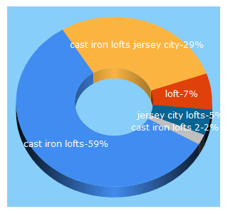 Top 5 Keywords send traffic to castironlofts.com