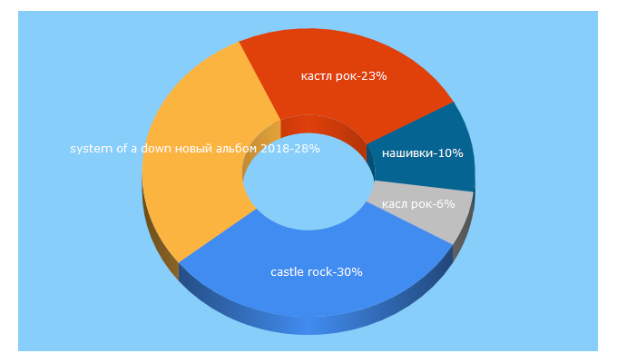 Top 5 Keywords send traffic to castlerock.ru