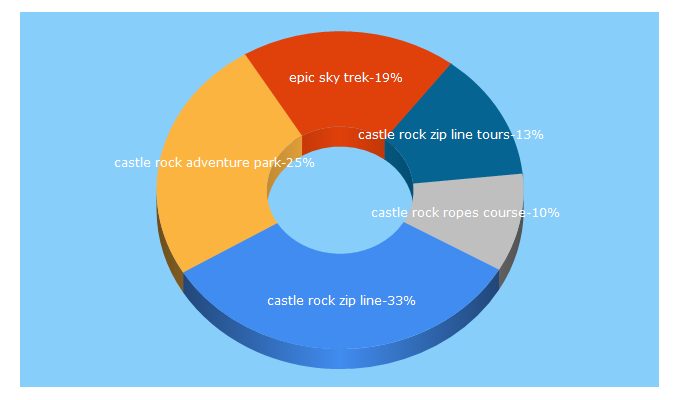 Top 5 Keywords send traffic to castlerockziplinetours.com