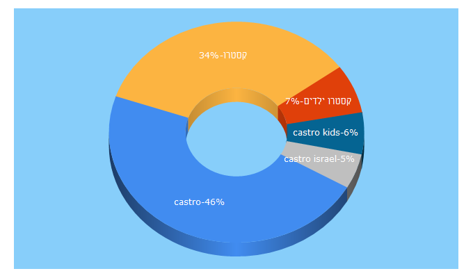 Top 5 Keywords send traffic to castro.com