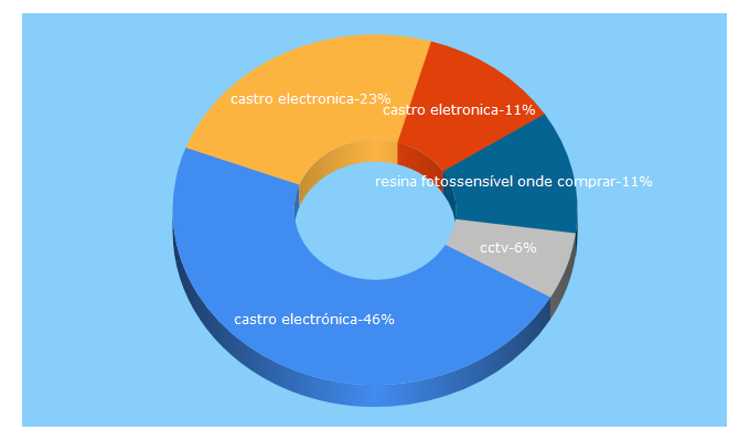 Top 5 Keywords send traffic to castroelectronica.pt