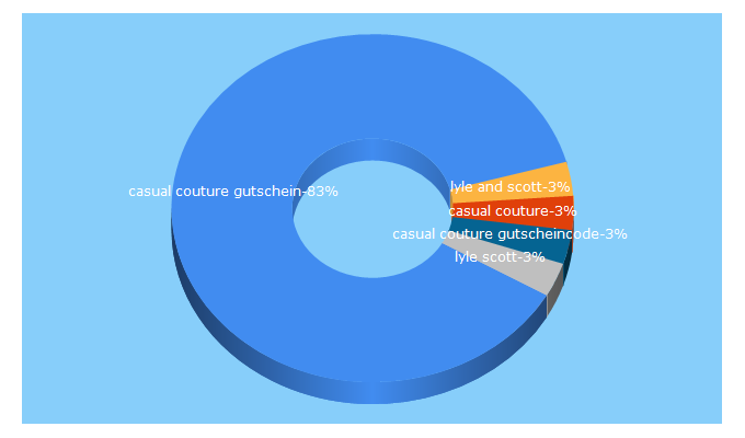 Top 5 Keywords send traffic to casualcouture.de