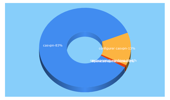 Top 5 Keywords send traffic to casvpn.com