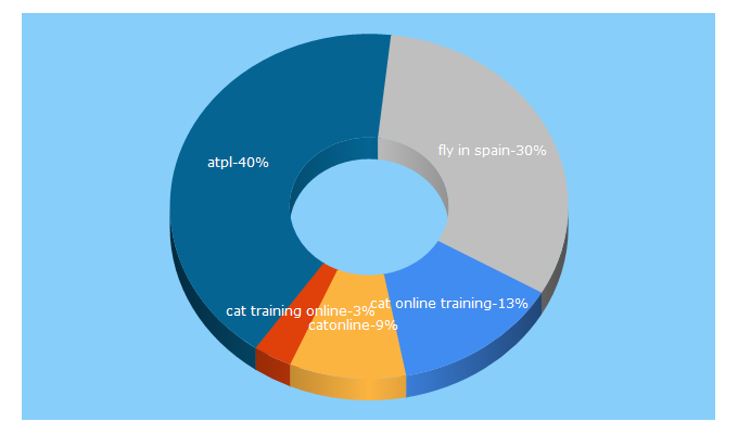 Top 5 Keywords send traffic to cat-europe.com