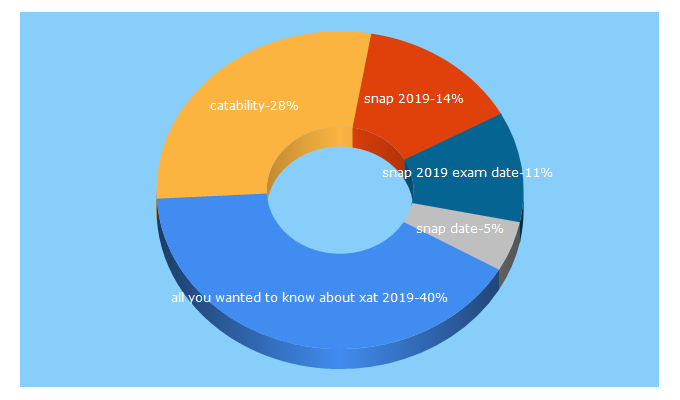 Top 5 Keywords send traffic to catability.in