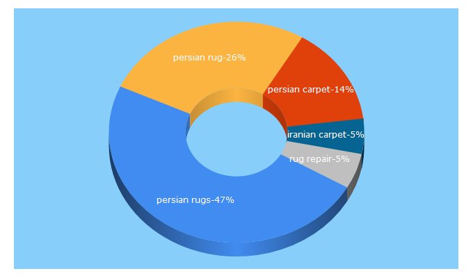 Top 5 Keywords send traffic to catalinarug.com