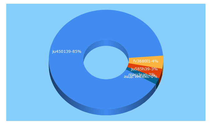 Top 5 Keywords send traffic to catalog.tm