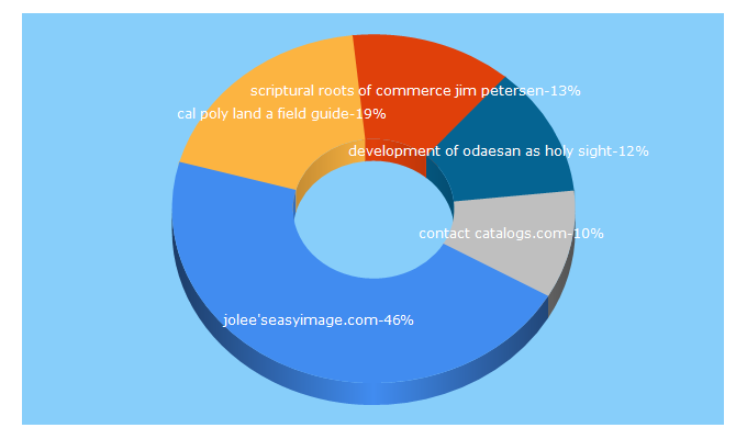 Top 5 Keywords send traffic to catalogofcatalogs.com