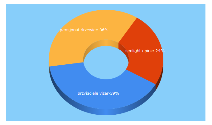 Top 5 Keywords send traffic to catalogseo.net