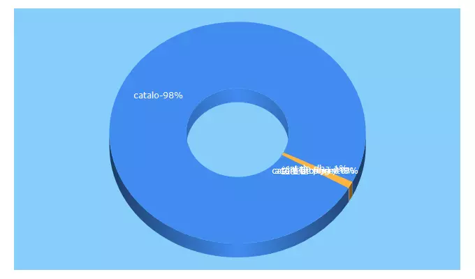 Top 5 Keywords send traffic to catalousa.com