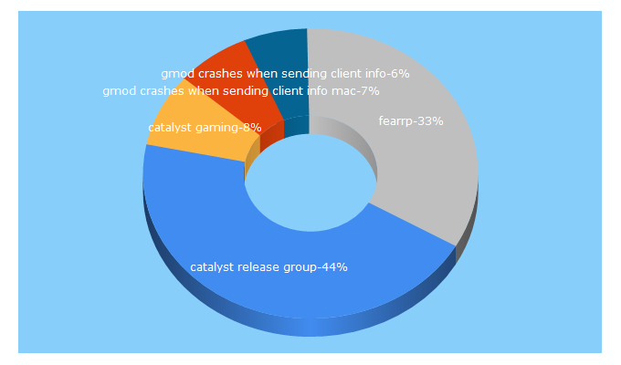 Top 5 Keywords send traffic to catalyst-gaming.net