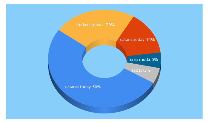 Top 5 Keywords send traffic to cataniatoday.it