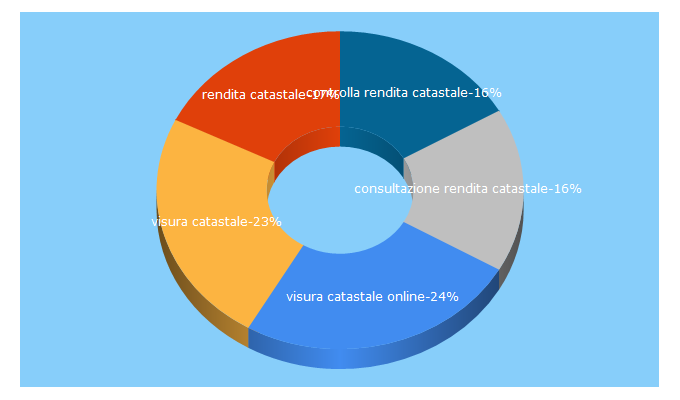 Top 5 Keywords send traffic to catastosemplice.it