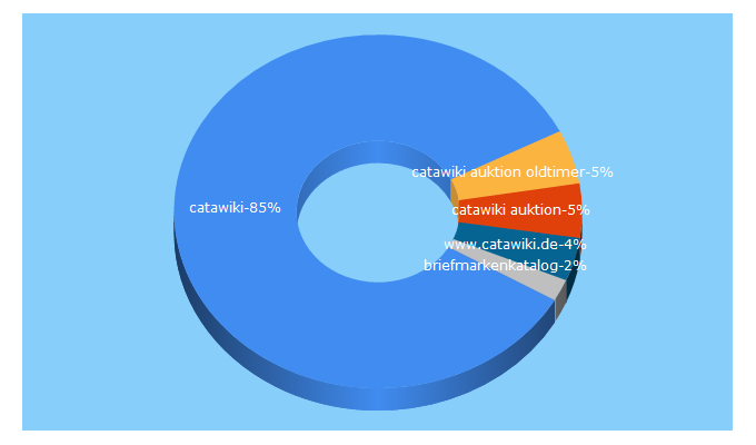 Top 5 Keywords send traffic to catawiki.de