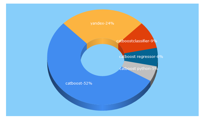 Top 5 Keywords send traffic to catboost.ai