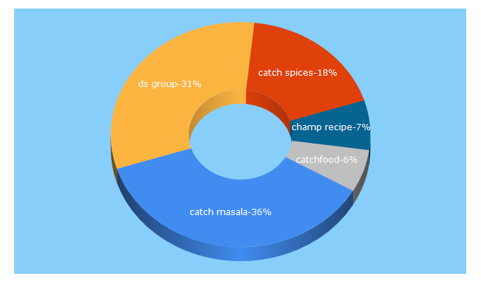 Top 5 Keywords send traffic to catchfoods.com