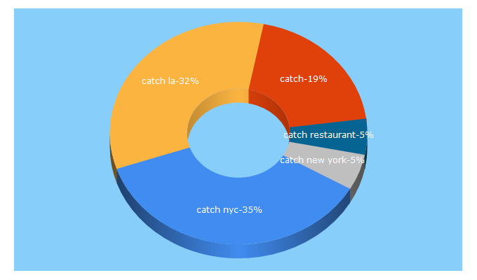 Top 5 Keywords send traffic to catchrestaurants.com