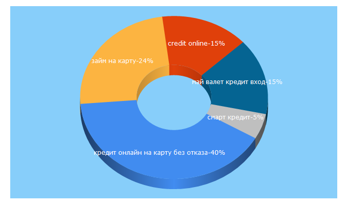 Top 5 Keywords send traffic to catcredit.net