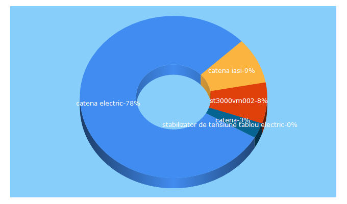 Top 5 Keywords send traffic to catenaelectric.ro