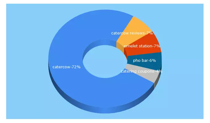 Top 5 Keywords send traffic to catercow.com