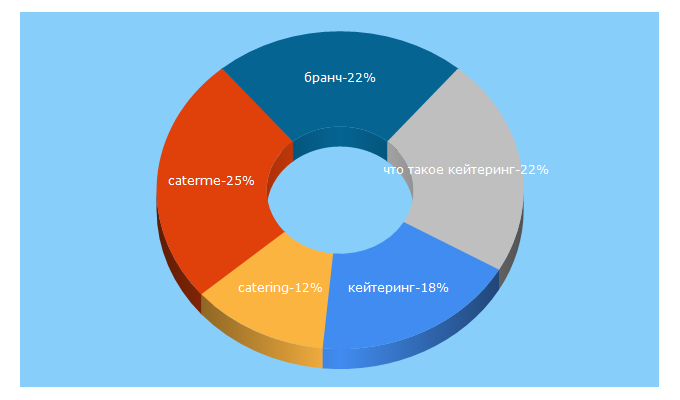 Top 5 Keywords send traffic to catering-muscat.ru