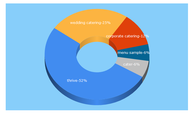 Top 5 Keywords send traffic to cateringbythrive.com