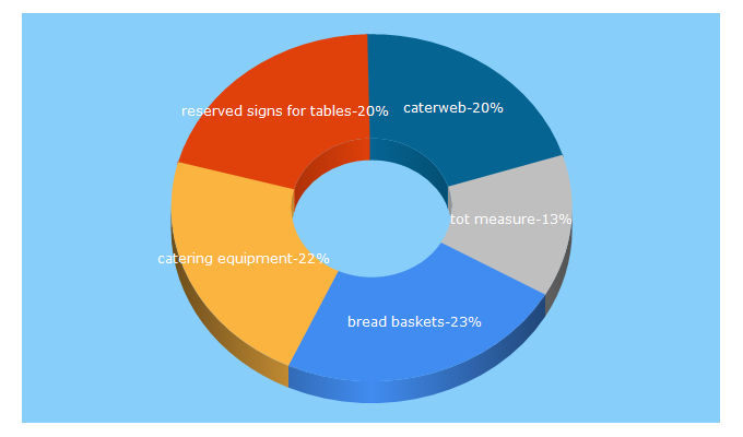 Top 5 Keywords send traffic to caterweb.co.za