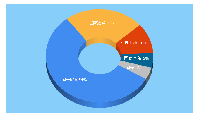 Top 5 Keywords send traffic to cathay-ins.com.tw