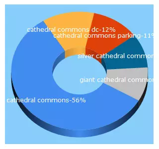 Top 5 Keywords send traffic to cathedralcommons.com