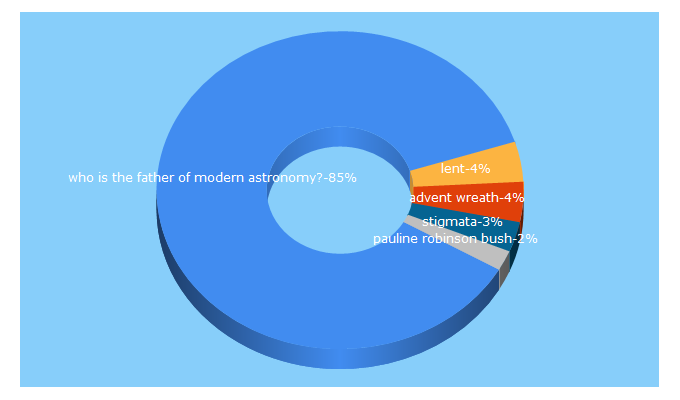 Top 5 Keywords send traffic to catholiceducation.org