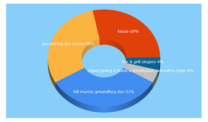 Top 5 Keywords send traffic to catholicismusa.com