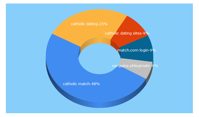 Top 5 Keywords send traffic to catholicmatch.com