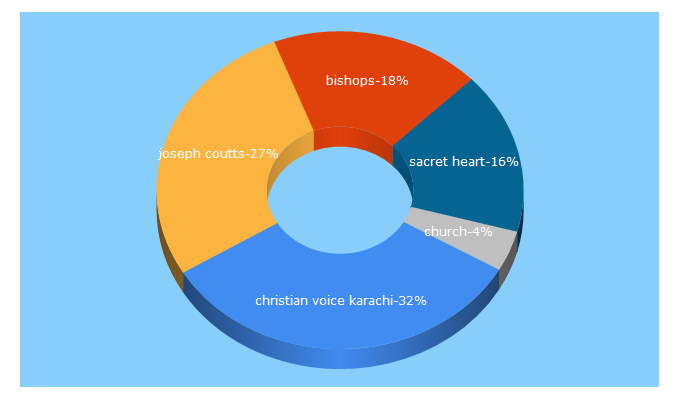 Top 5 Keywords send traffic to catholicsinpakistan.org