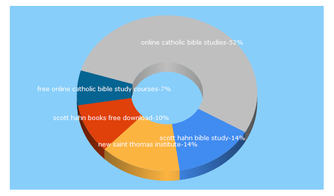 Top 5 Keywords send traffic to catholicview.wordpress.com