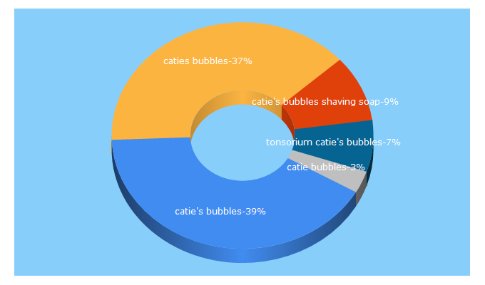 Top 5 Keywords send traffic to catiesbubbles.com