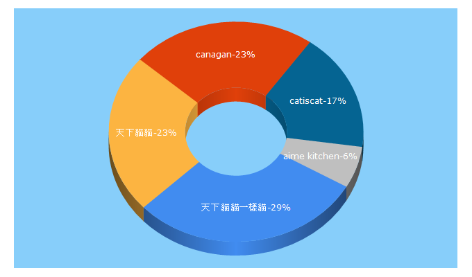 Top 5 Keywords send traffic to catiscat.com.hk