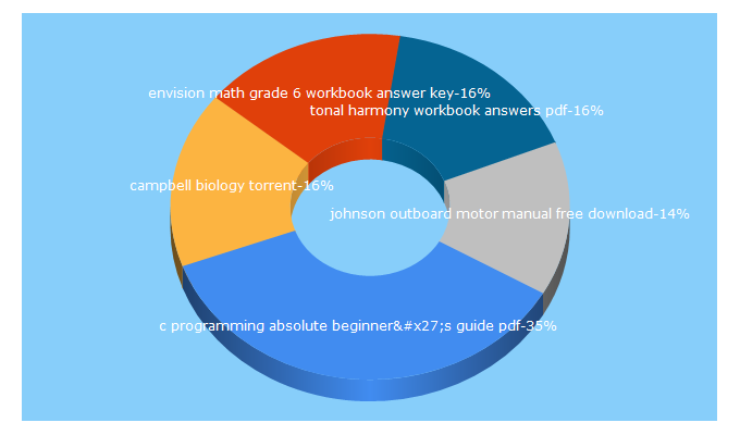 Top 5 Keywords send traffic to catloft.org