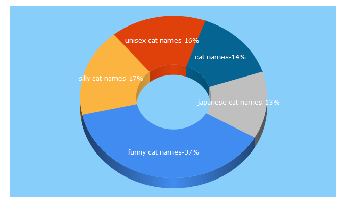 Top 5 Keywords send traffic to catnamescity.com