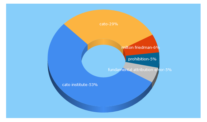 Top 5 Keywords send traffic to cato.org