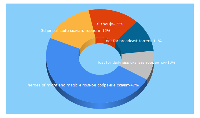 Top 5 Keywords send traffic to catorrent.org