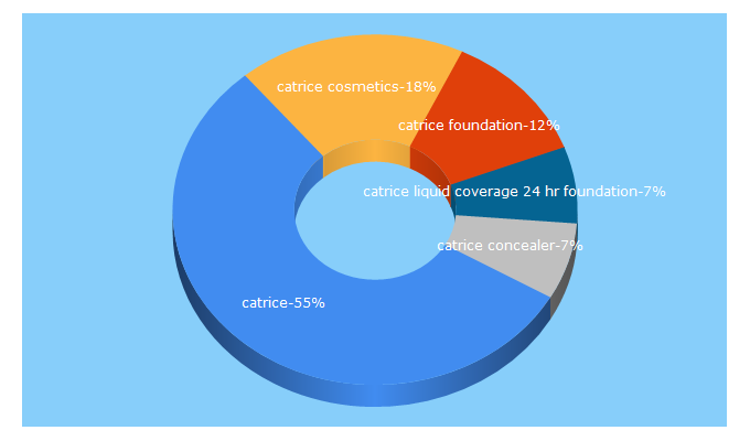 Top 5 Keywords send traffic to catrice.eu