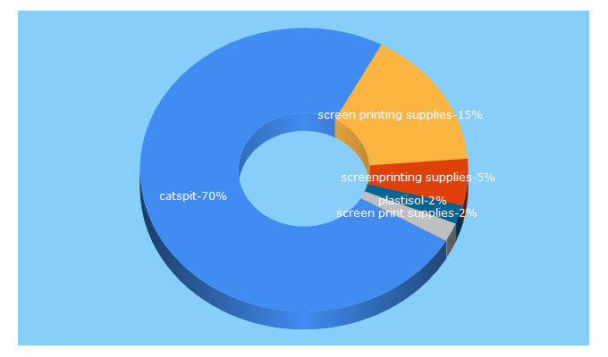 Top 5 Keywords send traffic to catspitscreenprintsupply.com