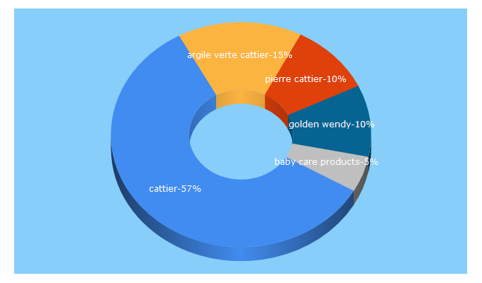 Top 5 Keywords send traffic to cattier-paris.com