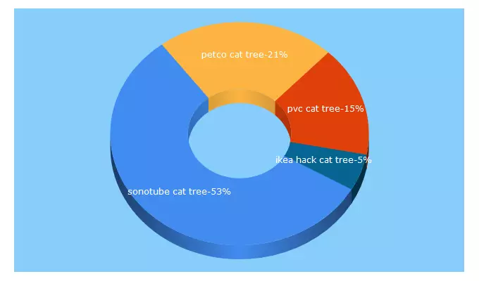 Top 5 Keywords send traffic to cattreeonsale.com